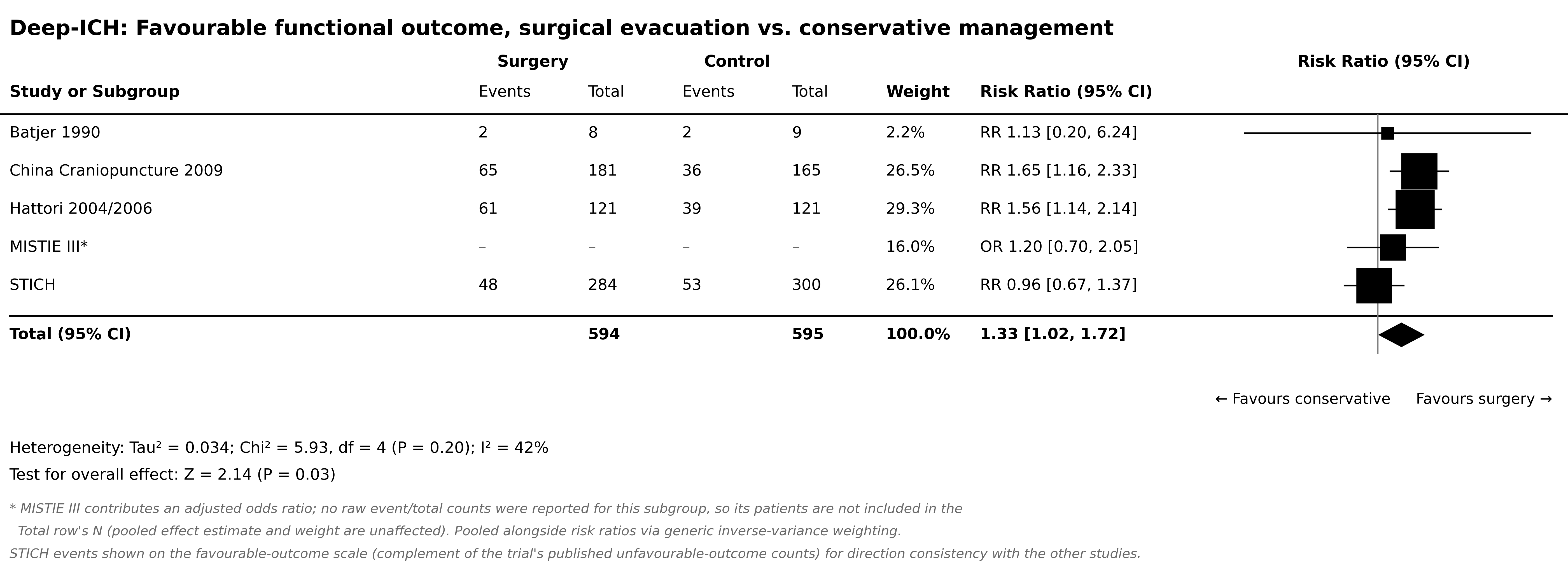 Forest plot: deep ICH, favourable functional outcome, surgery versus conservative management. Pooled risk ratio 1.33, 95% CI 1.02 to 1.72.