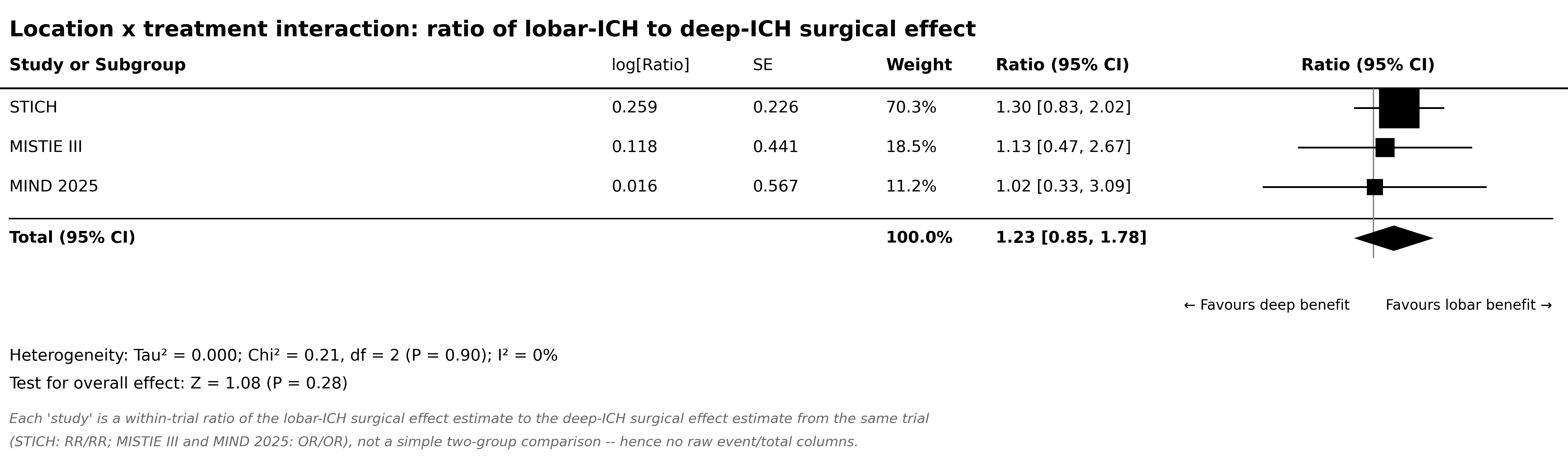 Forest plot: within-trial ratio of the lobar to deep surgical effect. Pooled ratio 1.23, 95% CI 0.85 to 1.78.
