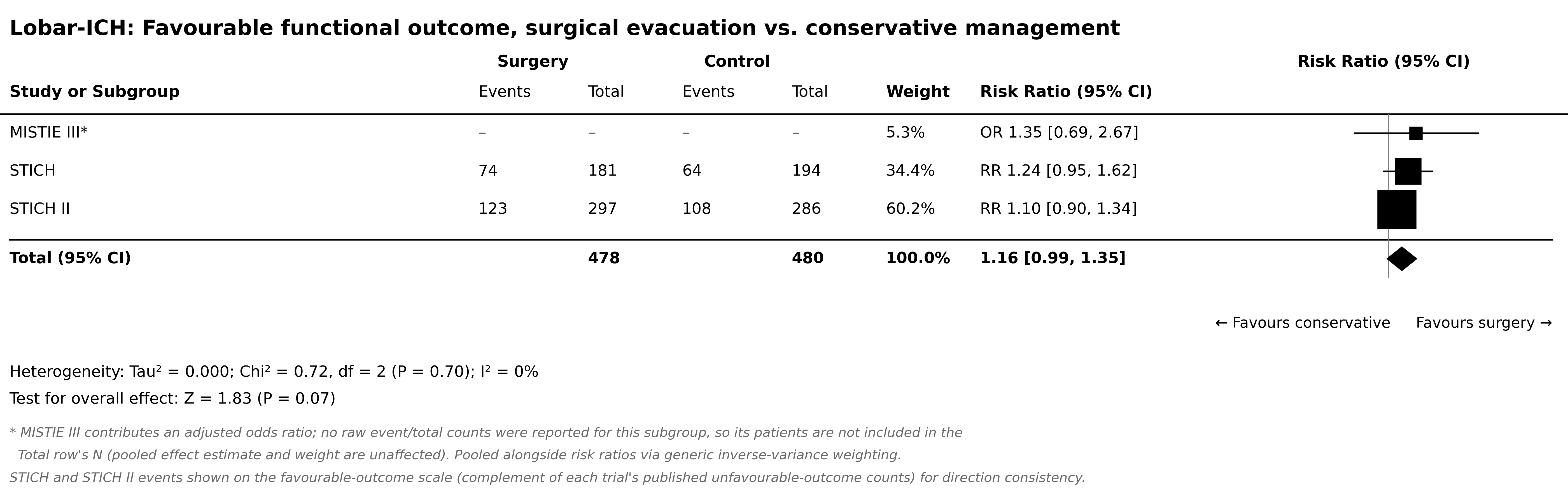 Forest plot: lobar ICH, favourable functional outcome, surgery versus conservative management. Pooled risk ratio 1.16, 95% CI 0.99 to 1.35.